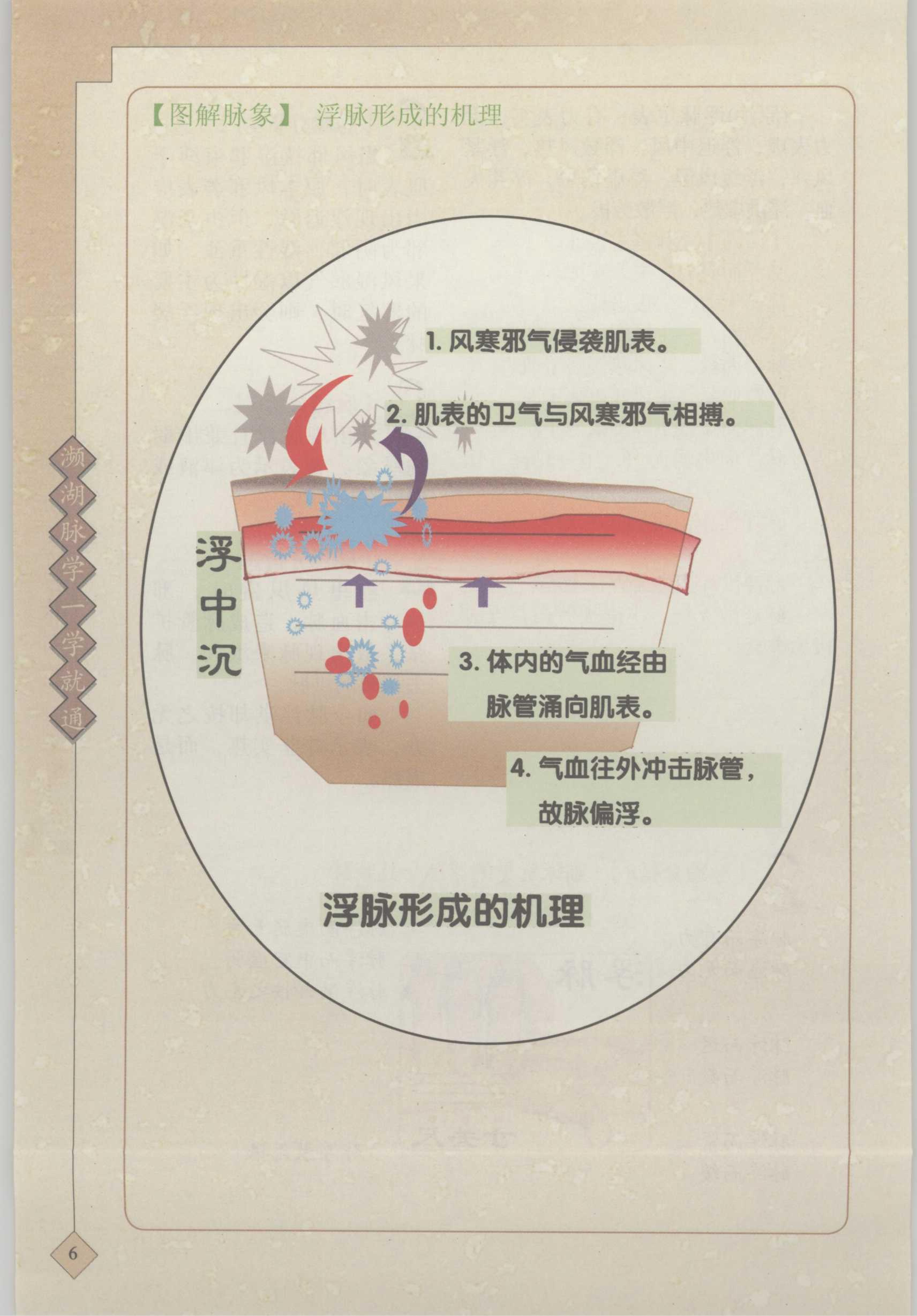《七言诀》【一】浮脉 6