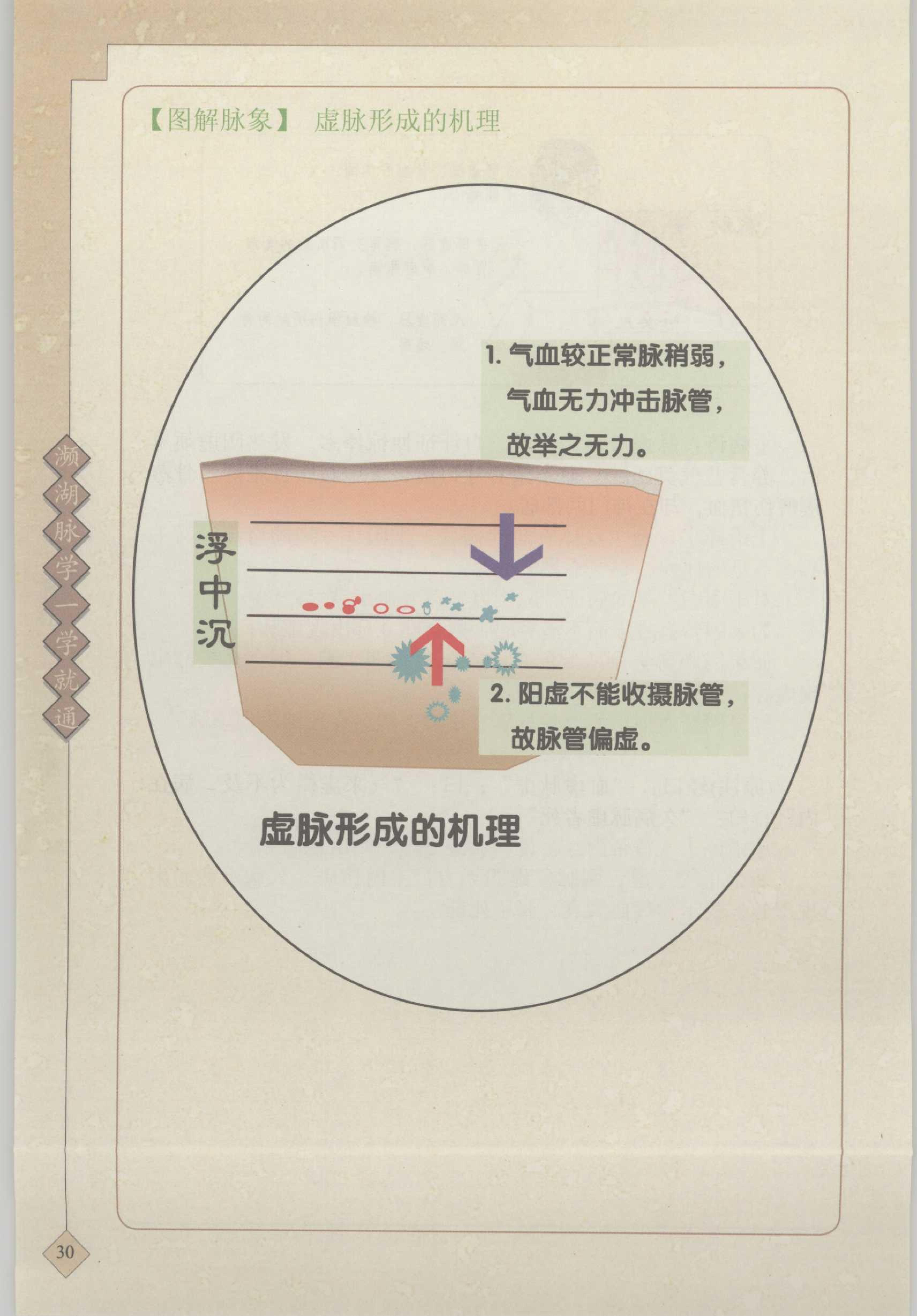 【七】虚脉 4